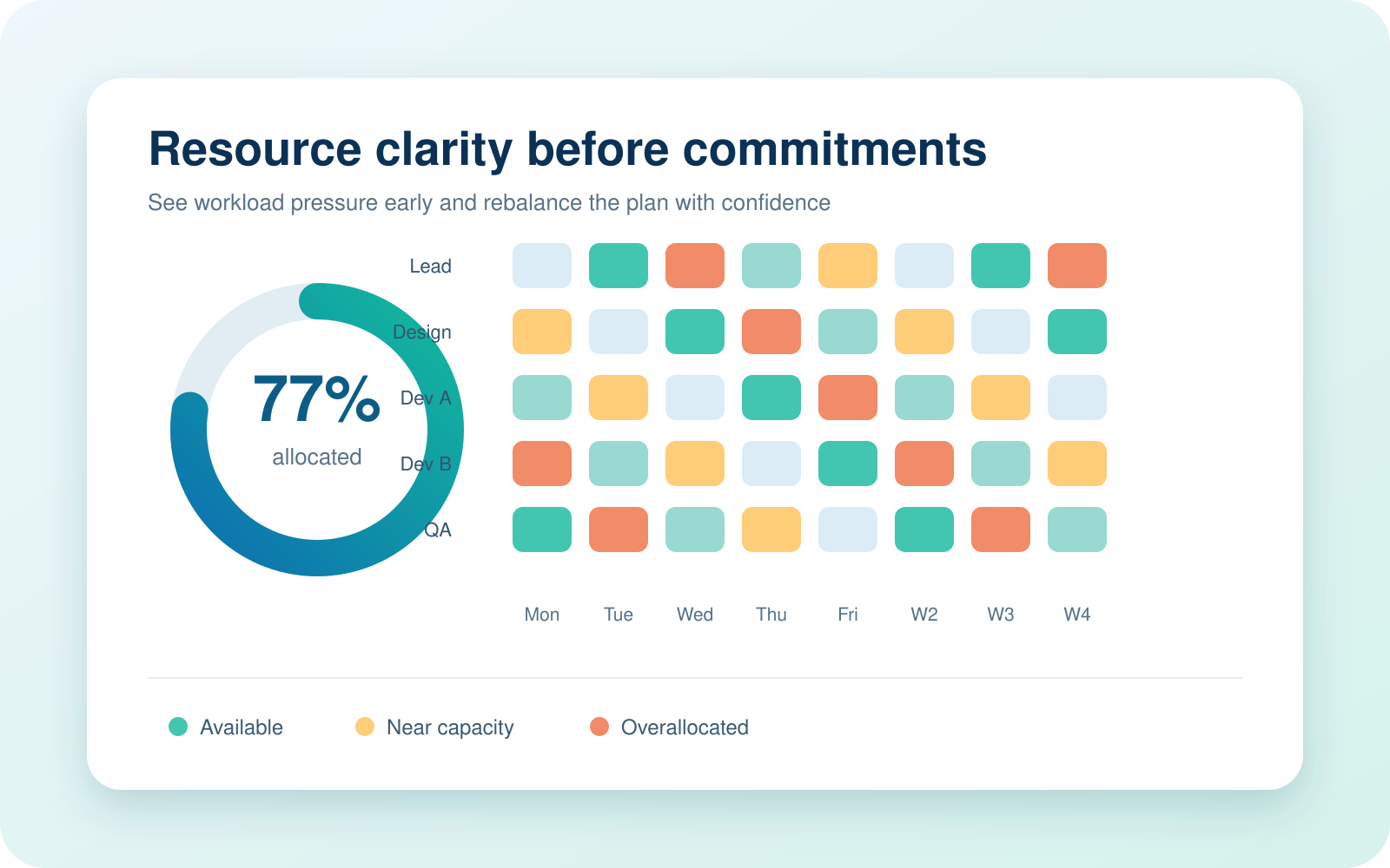 Project resource allocation dashboard showing capacity, availability and overallocation