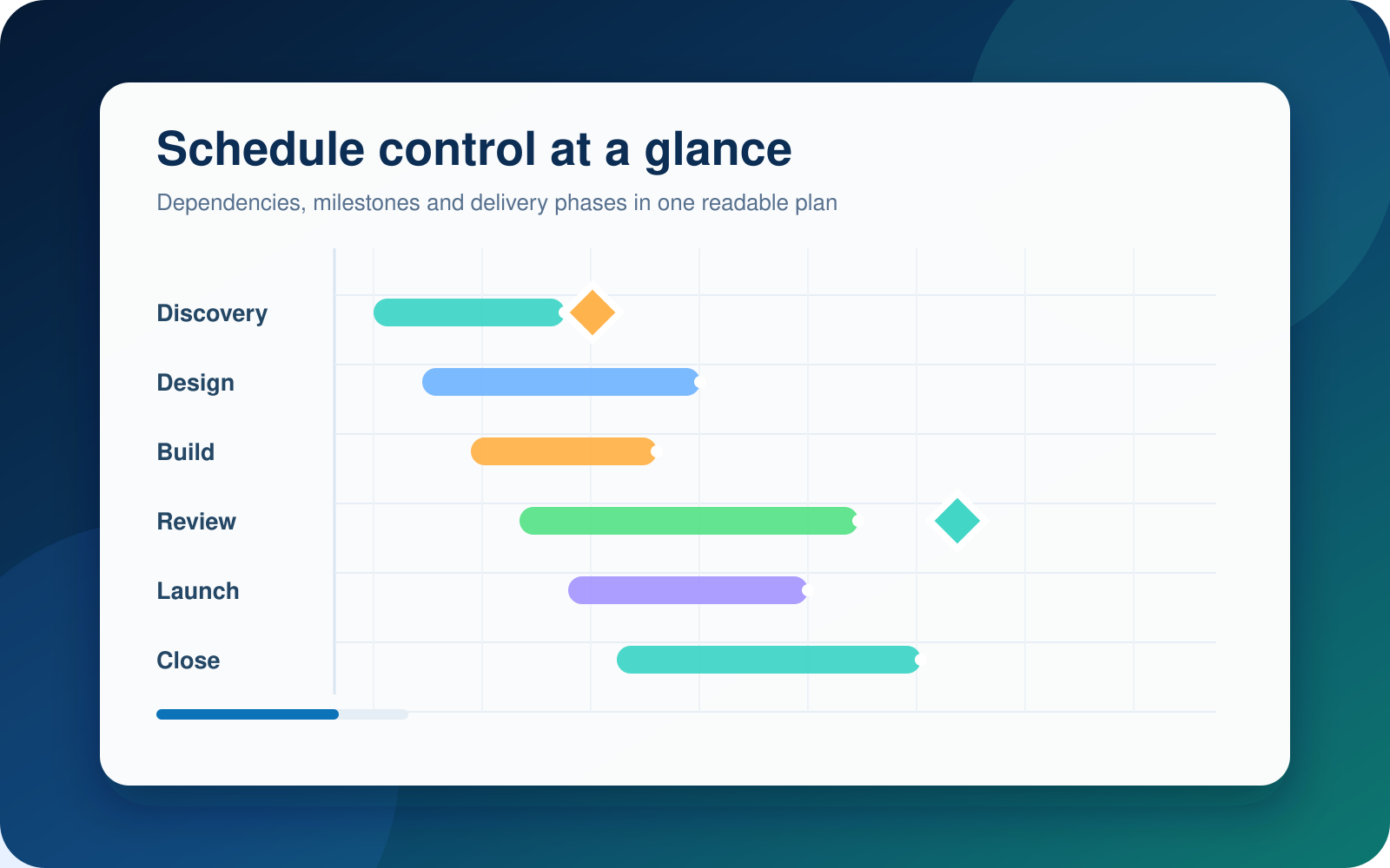 Illustration of a project schedule with six phases, Gantt bars and milestones