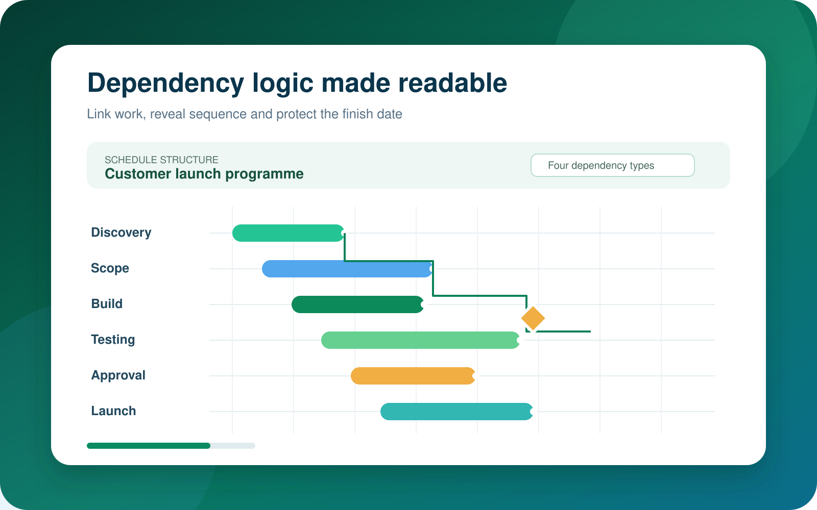 Project dependency blueprint with linked Gantt bars, milestones and six delivery phases