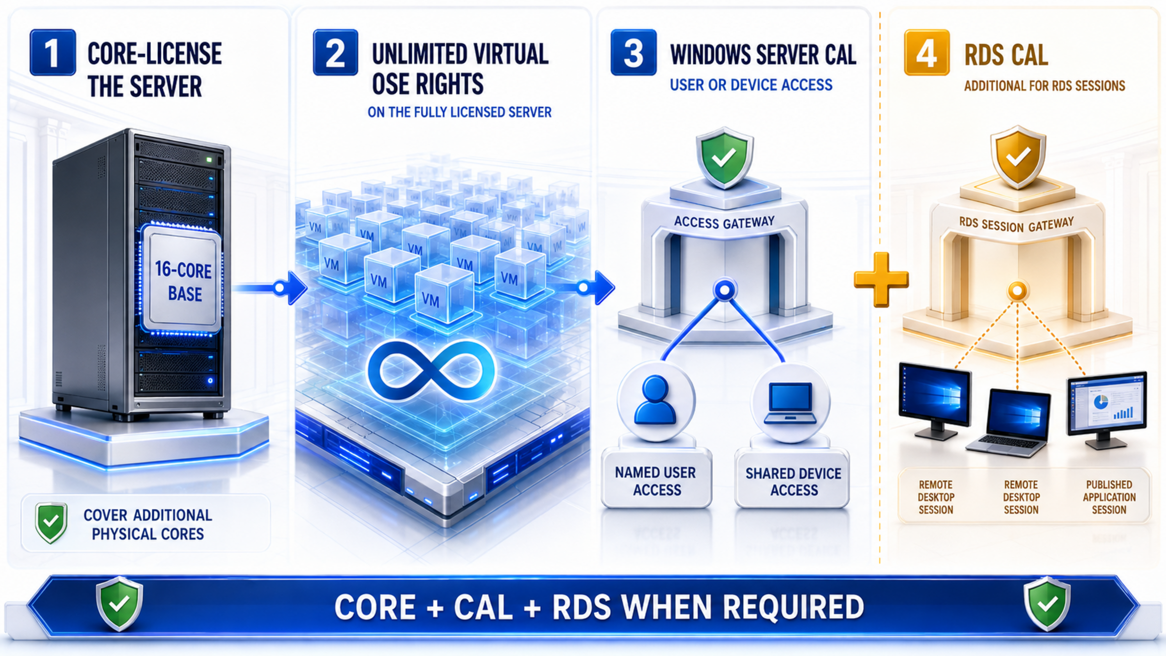 Datacenter core, OSE, CAL and RDS licensing layers Diagram separating Datacenter core licensing, unlimited virtual OSE rights, Server CALs and additive RDS CALs