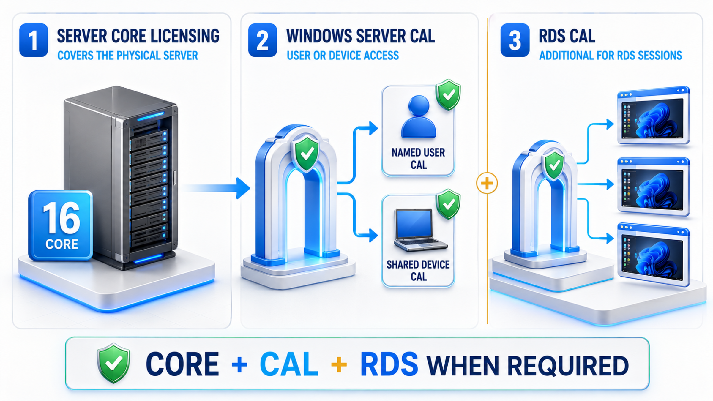 Windows Server core, CAL and RDS licensing layers Diagram separating Windows Server core licensing, base Server CALs and additive RDS CALs